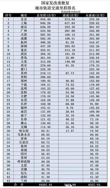 今年钢市“城轨”需求在哪里？